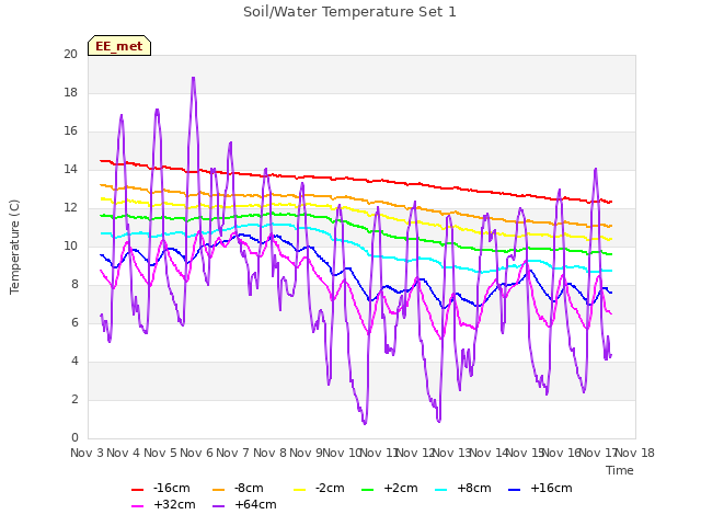 plot of Soil/Water Temperature Set 1
