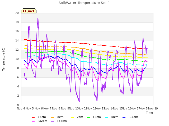 plot of Soil/Water Temperature Set 1