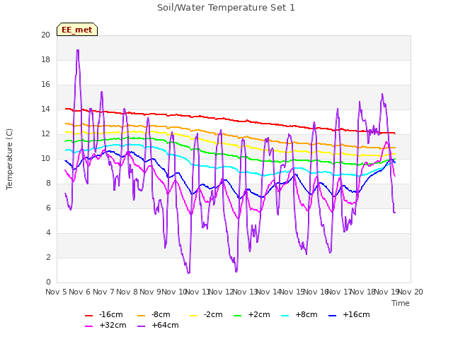 plot of Soil/Water Temperature Set 1