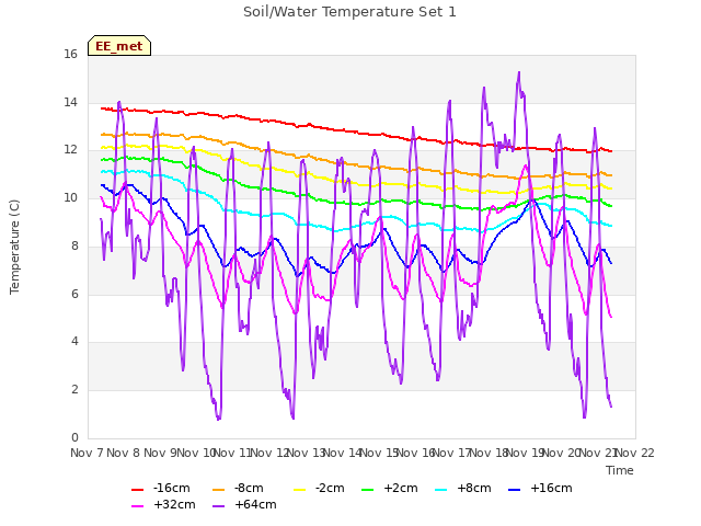 plot of Soil/Water Temperature Set 1