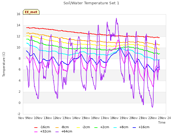 plot of Soil/Water Temperature Set 1