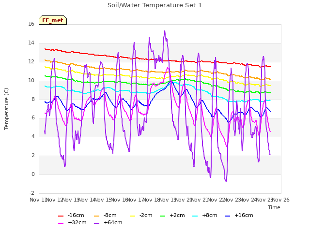 plot of Soil/Water Temperature Set 1