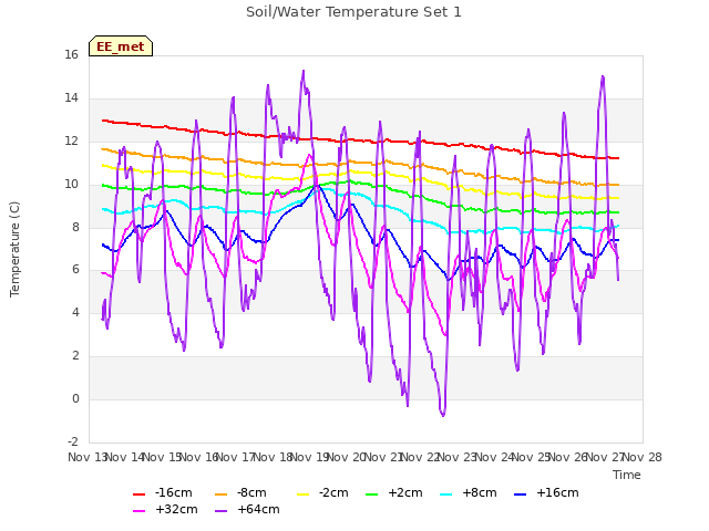 plot of Soil/Water Temperature Set 1