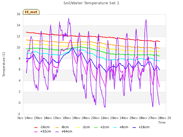 plot of Soil/Water Temperature Set 1