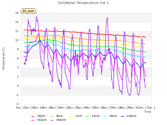 plot of Soil/Water Temperature Set 1
