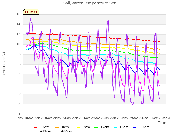 plot of Soil/Water Temperature Set 1