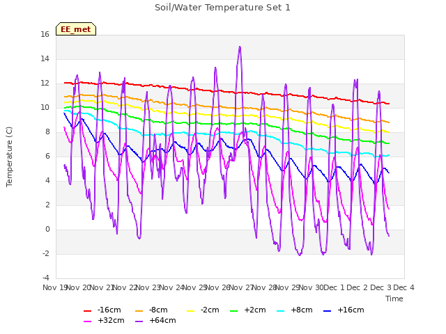 plot of Soil/Water Temperature Set 1