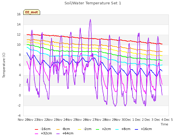 plot of Soil/Water Temperature Set 1