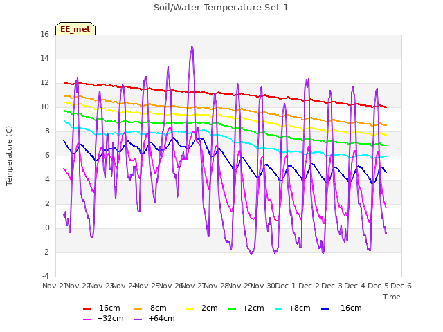 plot of Soil/Water Temperature Set 1