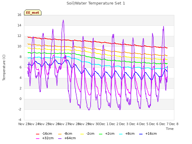 plot of Soil/Water Temperature Set 1