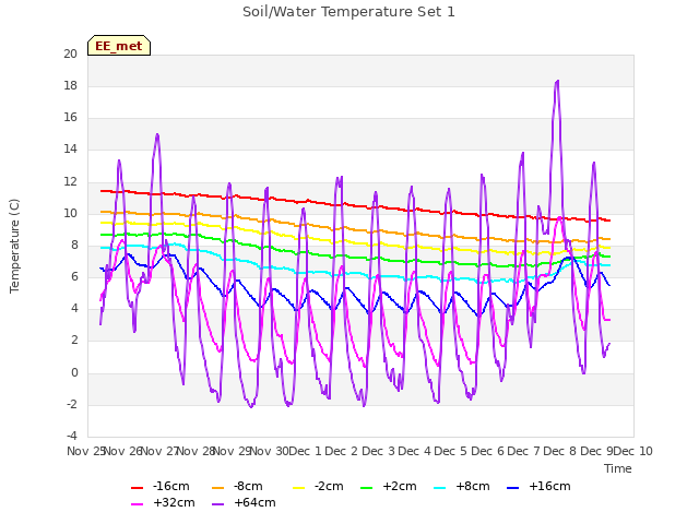 plot of Soil/Water Temperature Set 1