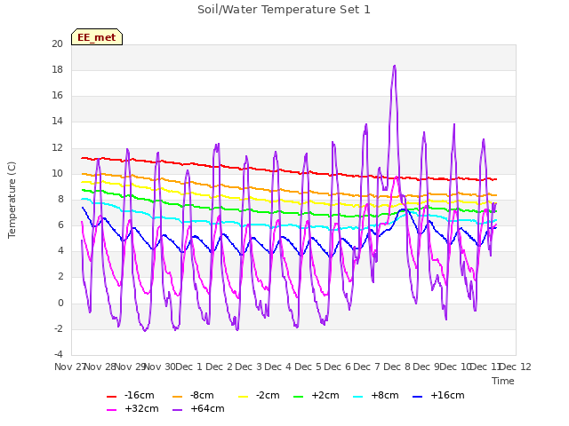 plot of Soil/Water Temperature Set 1