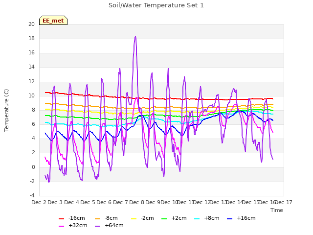 plot of Soil/Water Temperature Set 1