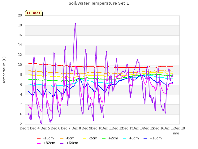 plot of Soil/Water Temperature Set 1