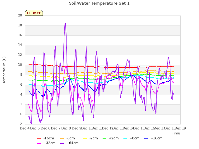 plot of Soil/Water Temperature Set 1