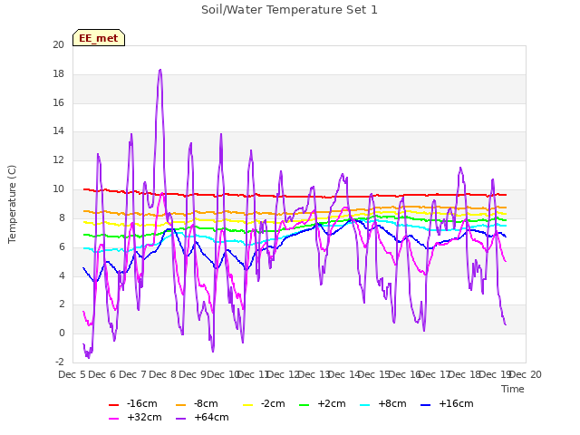 plot of Soil/Water Temperature Set 1