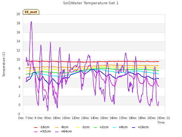 plot of Soil/Water Temperature Set 1