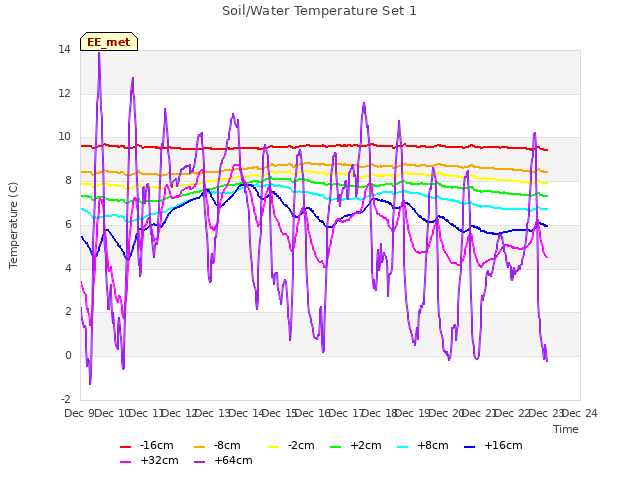 plot of Soil/Water Temperature Set 1