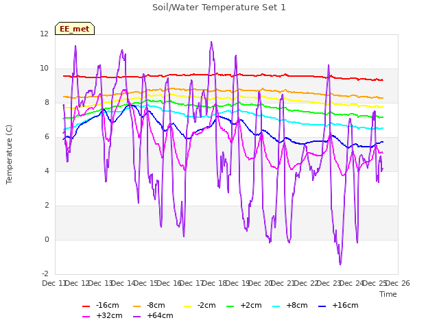 plot of Soil/Water Temperature Set 1