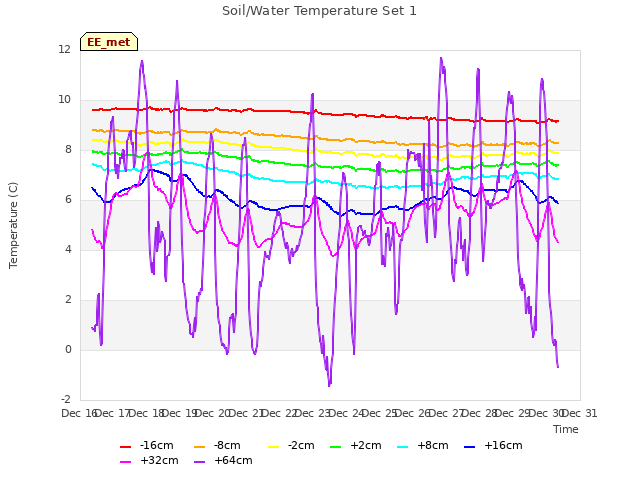 plot of Soil/Water Temperature Set 1