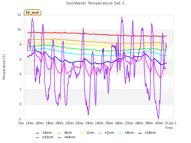 plot of Soil/Water Temperature Set 1