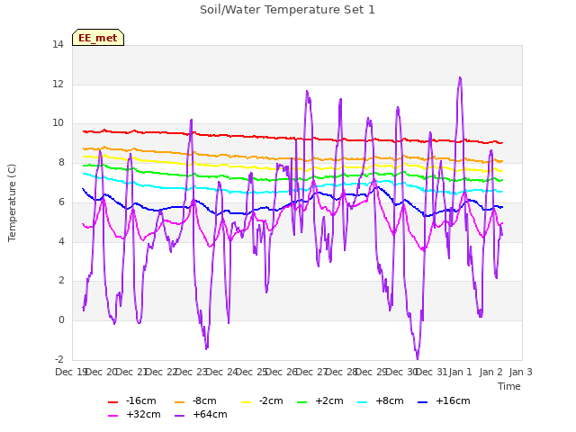 plot of Soil/Water Temperature Set 1