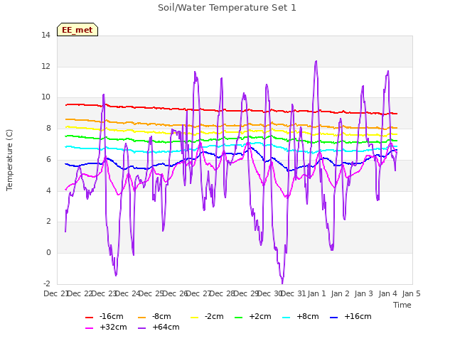 plot of Soil/Water Temperature Set 1