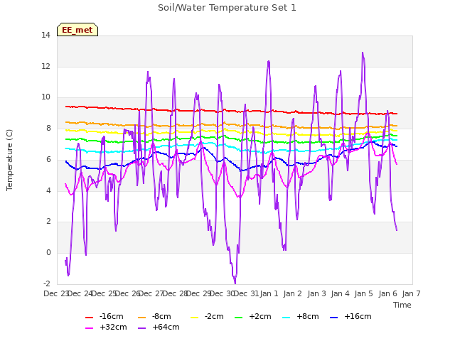 plot of Soil/Water Temperature Set 1