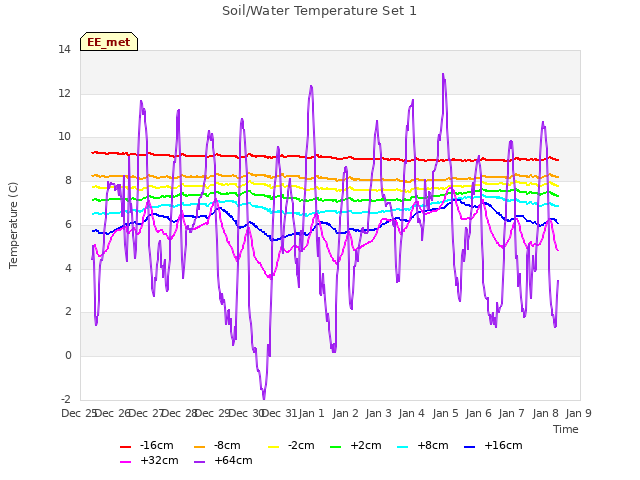 plot of Soil/Water Temperature Set 1