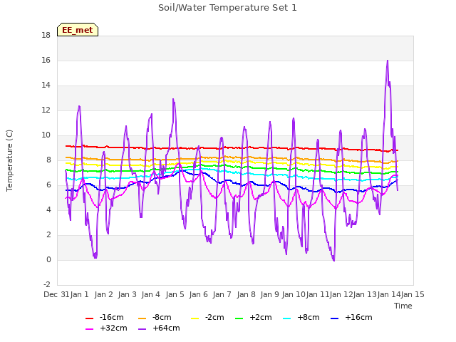 plot of Soil/Water Temperature Set 1