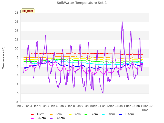 plot of Soil/Water Temperature Set 1