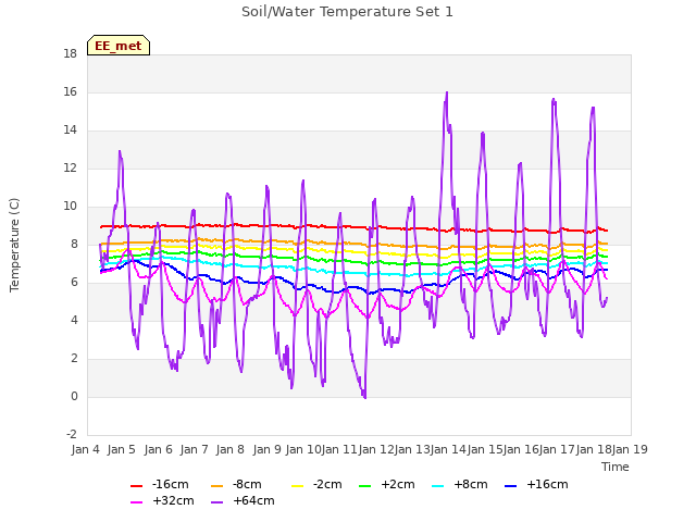 plot of Soil/Water Temperature Set 1