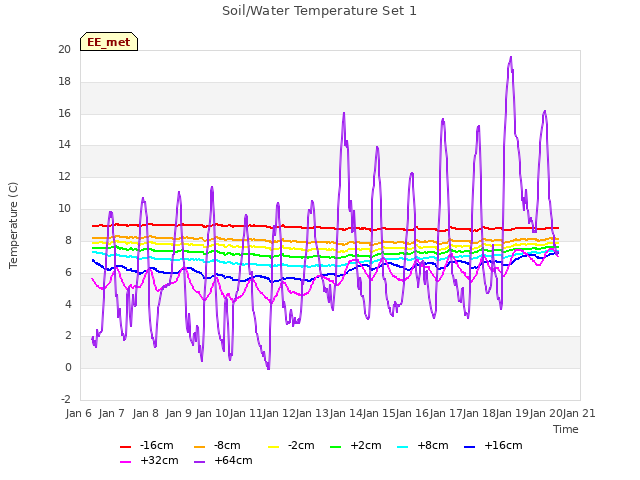 plot of Soil/Water Temperature Set 1