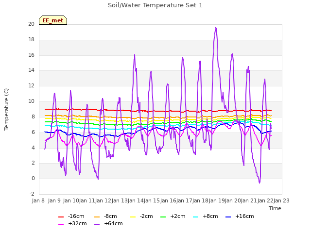 plot of Soil/Water Temperature Set 1