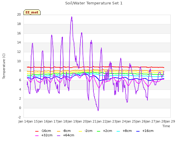 plot of Soil/Water Temperature Set 1