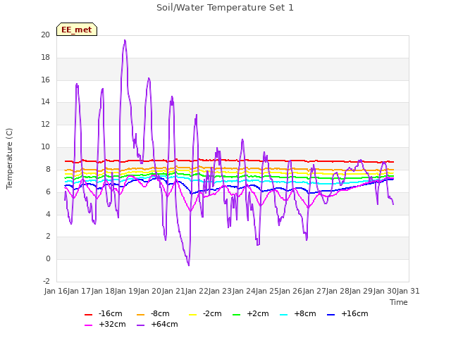 plot of Soil/Water Temperature Set 1