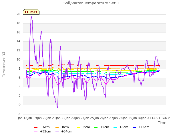 plot of Soil/Water Temperature Set 1