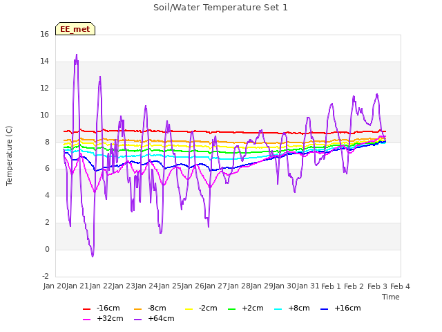 plot of Soil/Water Temperature Set 1