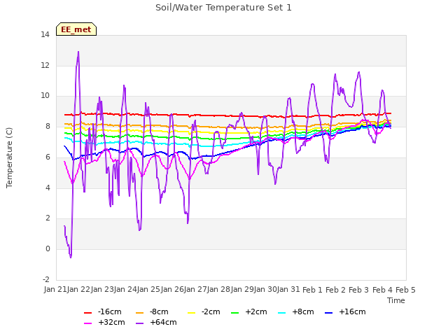 plot of Soil/Water Temperature Set 1