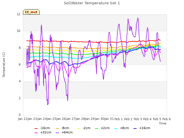 plot of Soil/Water Temperature Set 1