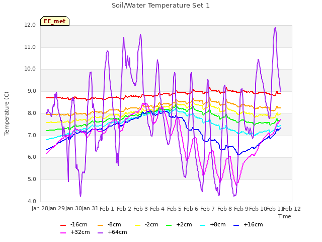 plot of Soil/Water Temperature Set 1