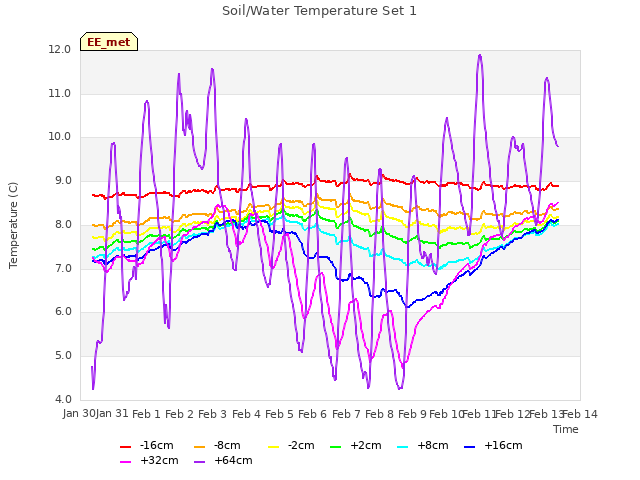 plot of Soil/Water Temperature Set 1