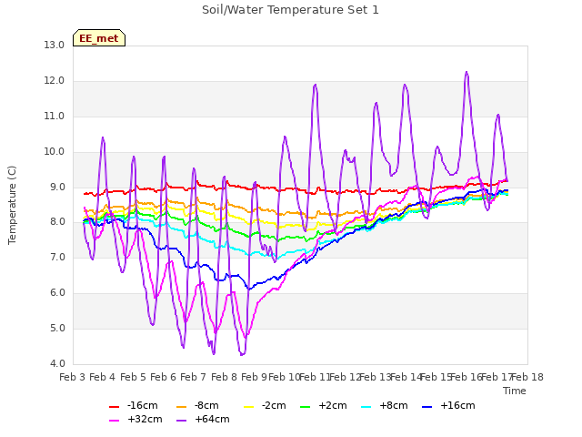 plot of Soil/Water Temperature Set 1