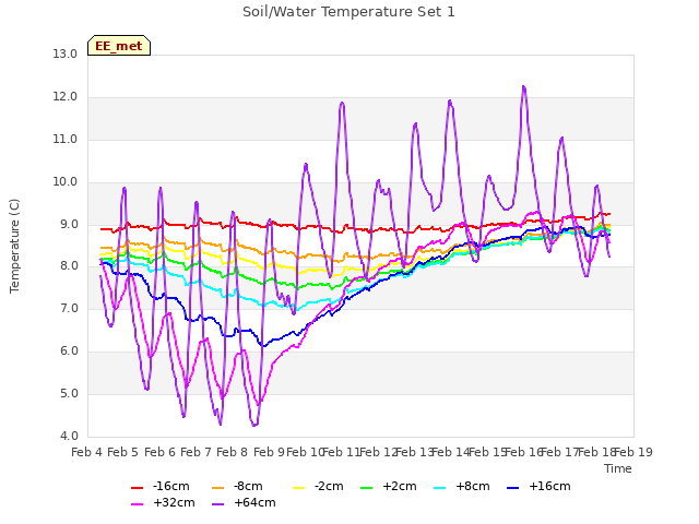 plot of Soil/Water Temperature Set 1