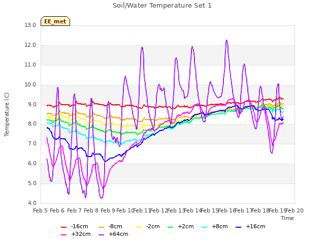 plot of Soil/Water Temperature Set 1