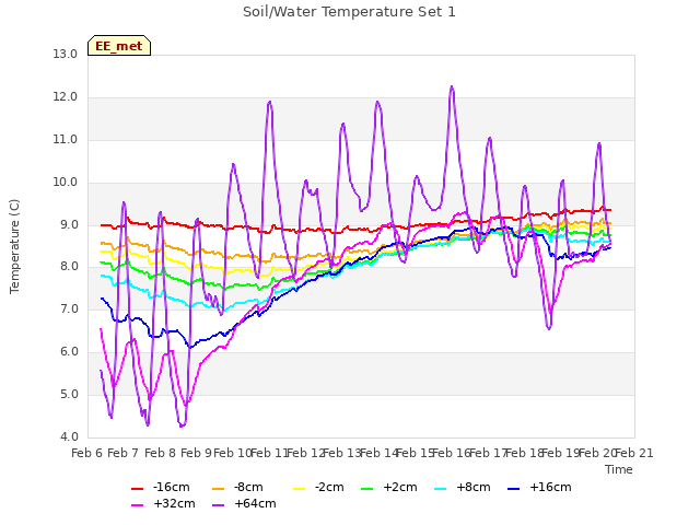 plot of Soil/Water Temperature Set 1