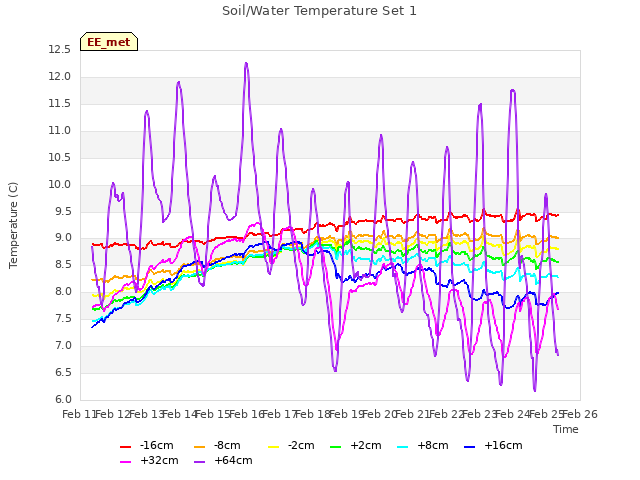 plot of Soil/Water Temperature Set 1