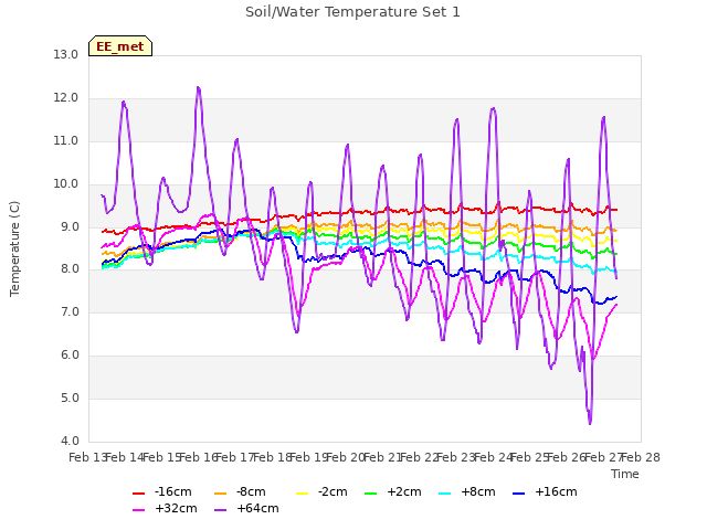 plot of Soil/Water Temperature Set 1