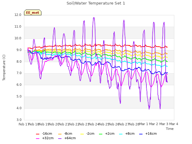 plot of Soil/Water Temperature Set 1