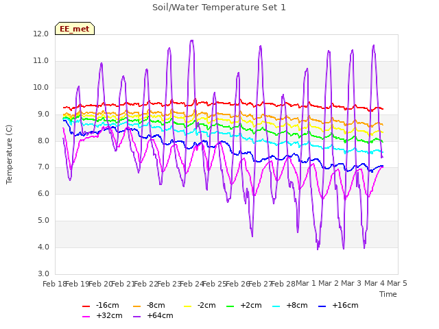 plot of Soil/Water Temperature Set 1